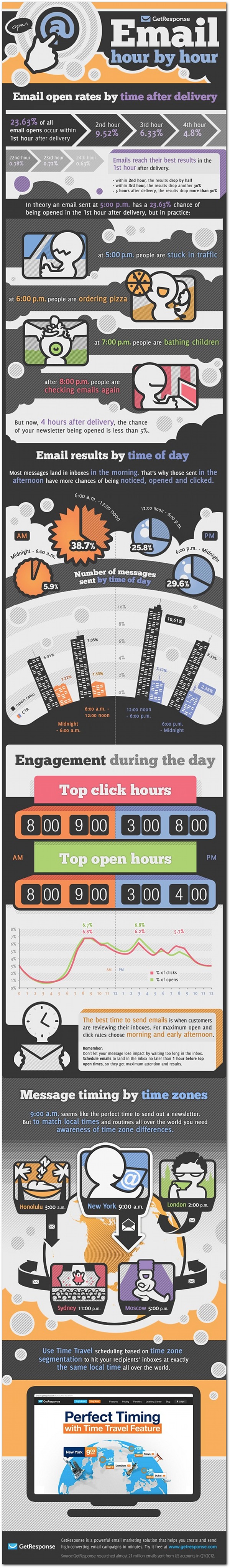 Best - Worst Times To Send Emails