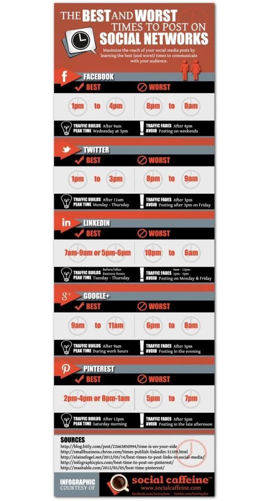 Best - Worst Times To Post On Social Media