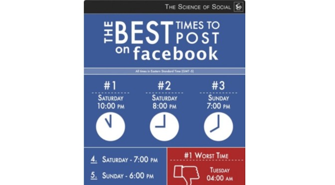 Best – Worst Times To Post To Facebook